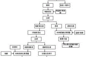 廢稀土拋光粉提取白炭黑和稀土凈水劑的方法