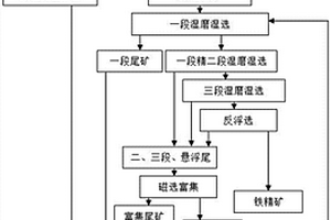 鐵礦石豎爐焙燒磁選浮選尾礦再利用工藝