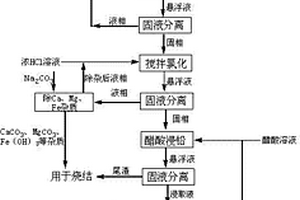 醋酸浸取回收燒結(jié)灰中氯化鉛及制備一氧化鉛的方法