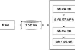 基于相似性的生產(chǎn)指標(biāo)變化趨勢(shì)可視化查詢系統(tǒng)及方法