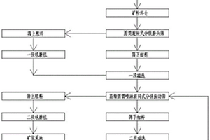 磁鐵礦選礦新工藝流程