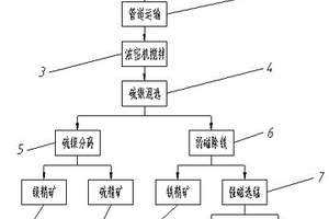 尾礦中硫銀鐵錳有價(jià)元素二次富集綜合回收方法