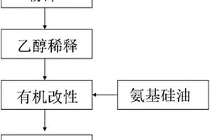 疏水性凹凸棒土的制備方法