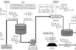 高濃度排礦尾礦庫上游法筑壩施工方法