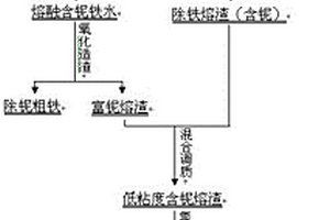 從白云鄂博低品位礦中同步提取鐵和鈮的方法