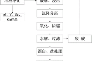 廢酸自循環(huán)的非高爐鈦渣硫酸法生產鈦白的方法