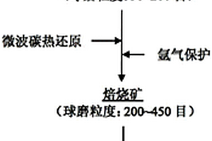 用X熒光揀選—微波碳熱還原制取富鈮礦的方法