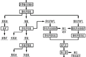 連續(xù)煉銅工藝處理廢電路板的方法