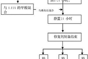 礦物修復劑及其制備方法和應用