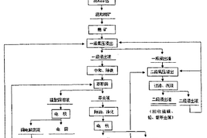 復(fù)雜銅鉛鋅銀多金屬硫化礦綜合回收方法