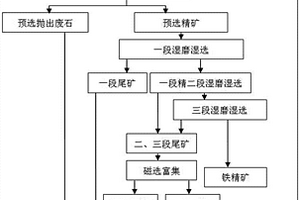 回轉(zhuǎn)窯焙燒磁選鐵礦石尾礦閉路回收利用工藝