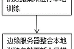 基于聯(lián)邦學習和區(qū)塊鏈技術的邊緣計算框架下海洋物聯(lián)網數(shù)據安全共享方法