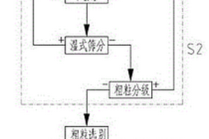 用于階段磨礦的高效節(jié)能碎磨工藝