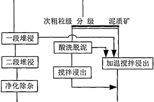 土狀高結合率氧化銅礦的分級浸出方法