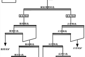 高倍半膠磷礦螺旋溜槽重浮聯(lián)合工藝