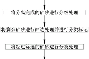 新型尾礦處理技術(shù)