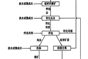 改進的用含鉀硫酸鎂亞型鹵水制備硫酸鉀鎂肥的方法