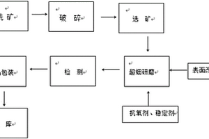 超細(xì)研磨改性天然硫酸鋇的制備