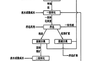 改進的用含鉀硫酸鎂亞型鹵水制備硫酸鉀的方法