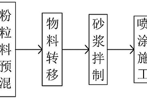 石膏輕砂砂漿一體化生產(chǎn)-運(yùn)輸-施工方法