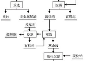 廢棄線路板與廢棄氧化液協(xié)同資源化方法