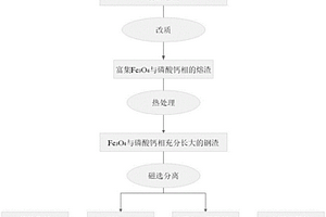 高效回收含磷鋼渣中鐵和磷資源的方法