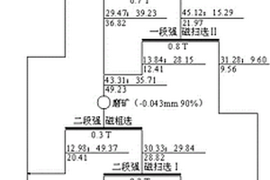 提高低品位難選鏡鐵礦選礦回收率的選礦方法