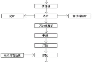 細(xì)粒級(jí)石油焦的回用方法