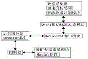 磨機(jī)填充率振動(dòng)監(jiān)控系統(tǒng)