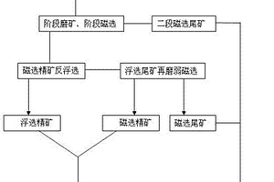 適于微細(xì)粒磁鐵礦石選礦的提鐵節(jié)能選礦工藝