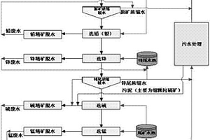 鉛鋅多金屬礦選礦廢水高效分質(zhì)回用的方法