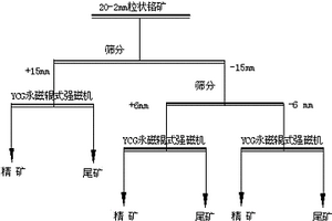 回收鉻礦塊礦的選礦方法