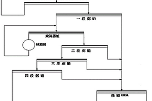 高效回收低品位混合型鐵礦的選礦工藝