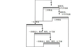 氰化尾渣回收硫金的選礦方法