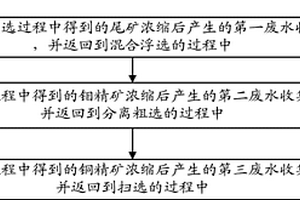 銅鉬礦石選礦過(guò)程中產(chǎn)生的廢水的處理方法