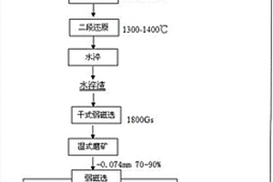 紅土鎳礦直接還原?選礦富集生產(chǎn)鎳鐵的方法