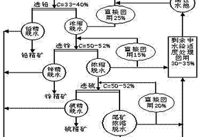 節(jié)約新鮮水的鉛鋅硫化礦選礦方法