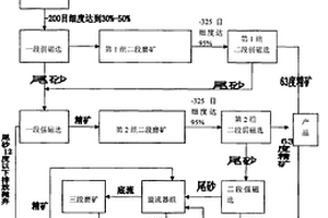 赤鐵礦純物理選礦方法