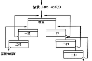 高品位混合稀土精礦分離氟碳鈰礦和獨(dú)居石的選礦方法