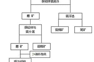 含銅鉛鋅硫的難選礦石選礦過程中提高金屬回收率的方法