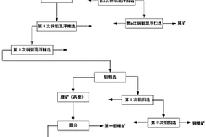 從斑巖型銅鉬礦中高效回收伴生金錸的銅、鉬的選礦方法