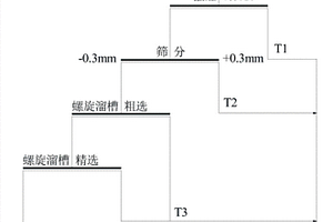 提高高硫磁?赤混合鐵礦石選別指標(biāo)的選礦方法