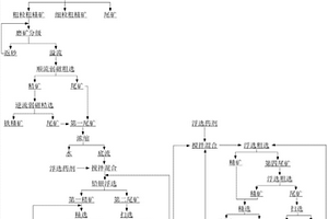 低品位含鈾多金屬礦的綜合回收選礦方法