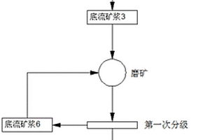 尾礦再磨的選礦方法及裝置