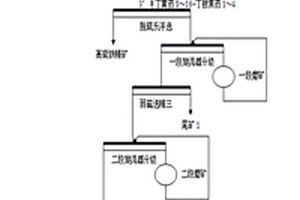 高硫難選細(xì)粒鐵礦的選礦方法