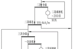 細(xì)顆粒磁鐵礦選礦工藝