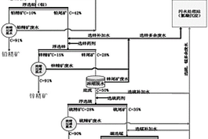 鉛鋅硫化礦廢水精細化分質回用的選礦工藝方法