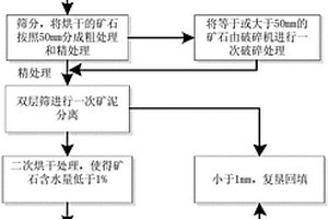 堆積型鋁土礦的選礦方法