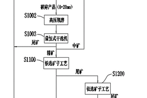 鈦磁鐵礦選礦工藝