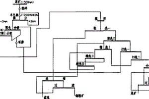 閃速爐、轉(zhuǎn)爐和貧化電爐三種銅冶煉工藝混合渣的選礦工藝